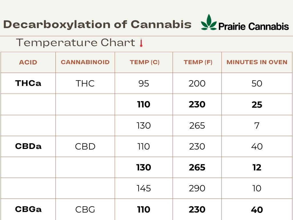 Cannabis Decarboxylation Temperature Chart Image showing Decarboxylation temperature chart for various cannabinoids, and the Prairie Cannabis logo.